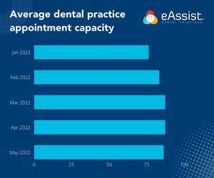 Dental office schedule capacity 2022