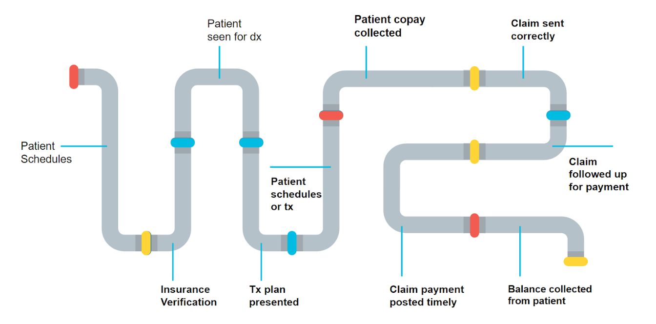Revenue Cycle Management Pipeline